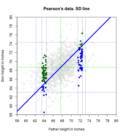 plot of chunk Points-and-SD-line